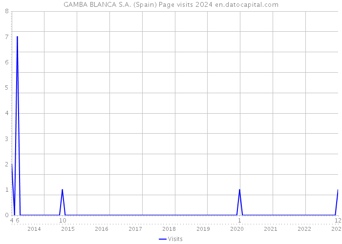 GAMBA BLANCA S.A. (Spain) Page visits 2024 
