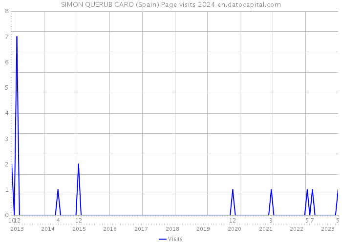 SIMON QUERUB CARO (Spain) Page visits 2024 