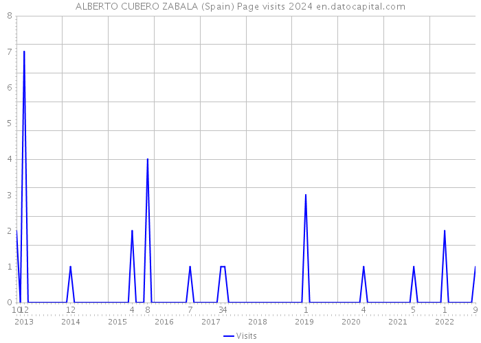 ALBERTO CUBERO ZABALA (Spain) Page visits 2024 