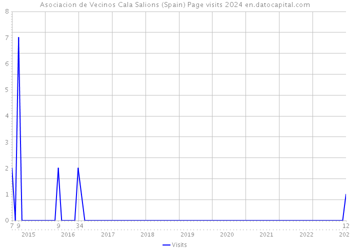 Asociacion de Vecinos Cala Salions (Spain) Page visits 2024 