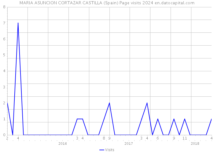 MARIA ASUNCION CORTAZAR CASTILLA (Spain) Page visits 2024 