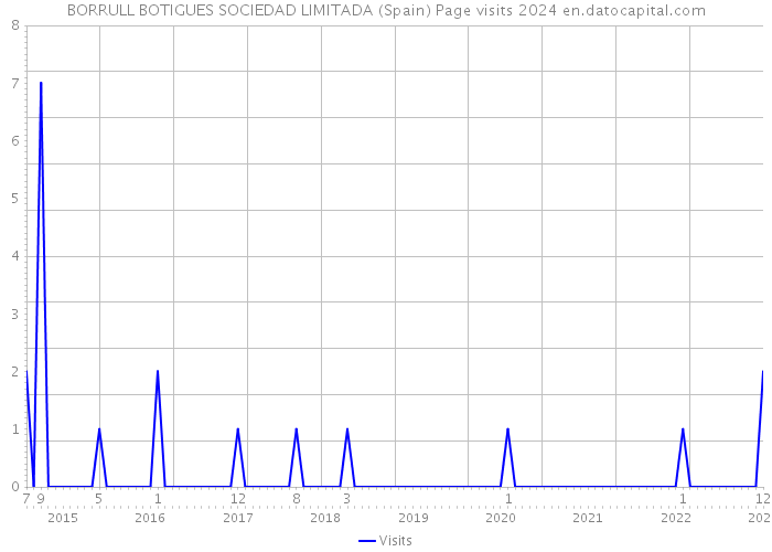 BORRULL BOTIGUES SOCIEDAD LIMITADA (Spain) Page visits 2024 