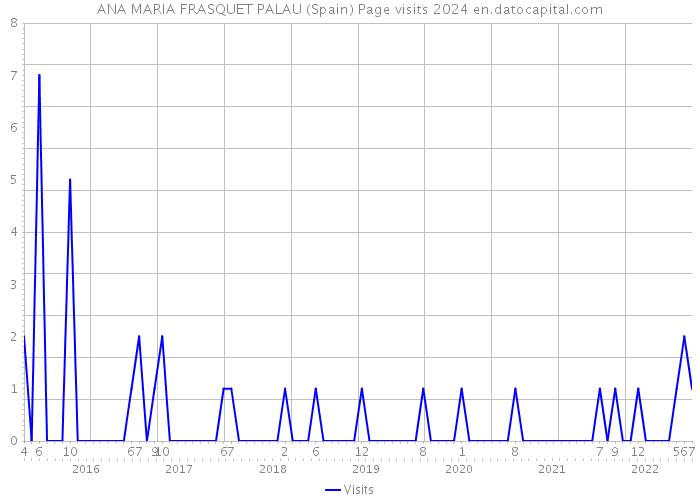 ANA MARIA FRASQUET PALAU (Spain) Page visits 2024 