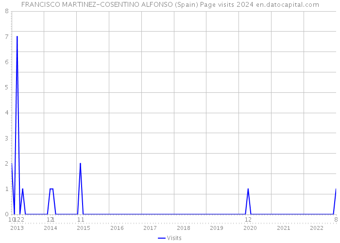 FRANCISCO MARTINEZ-COSENTINO ALFONSO (Spain) Page visits 2024 