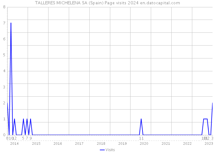 TALLERES MICHELENA SA (Spain) Page visits 2024 