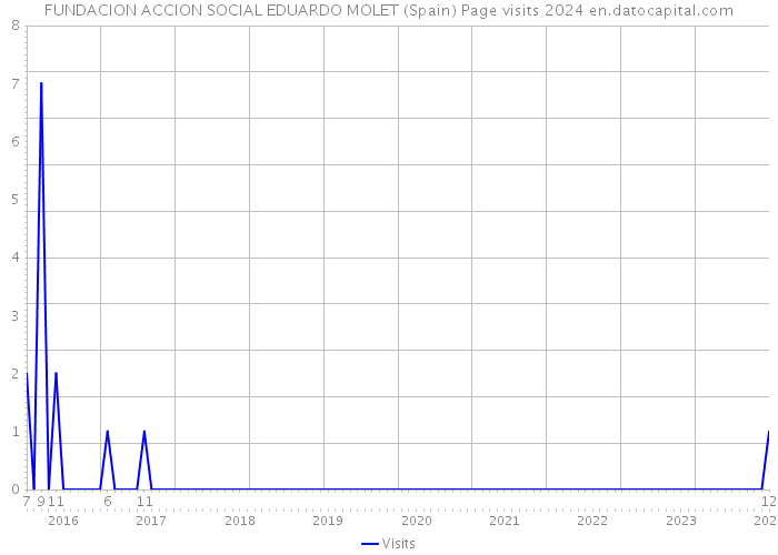 FUNDACION ACCION SOCIAL EDUARDO MOLET (Spain) Page visits 2024 