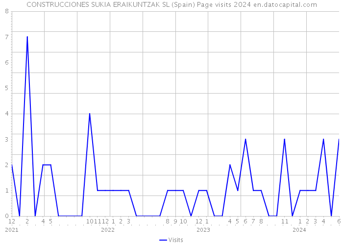 CONSTRUCCIONES SUKIA ERAIKUNTZAK SL (Spain) Page visits 2024 