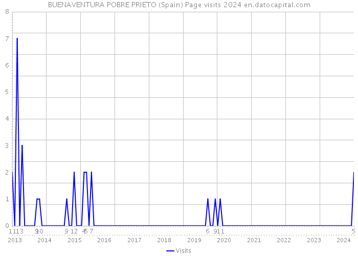 BUENAVENTURA POBRE PRIETO (Spain) Page visits 2024 