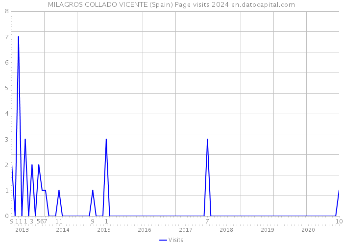 MILAGROS COLLADO VICENTE (Spain) Page visits 2024 