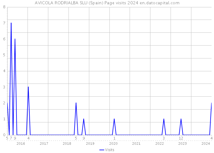 AVICOLA RODRIALBA SLU (Spain) Page visits 2024 