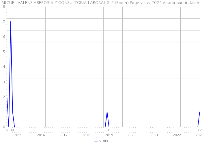 MIGUEL VALENS ASESORIA Y CONSULTORIA LABORAL SLP (Spain) Page visits 2024 