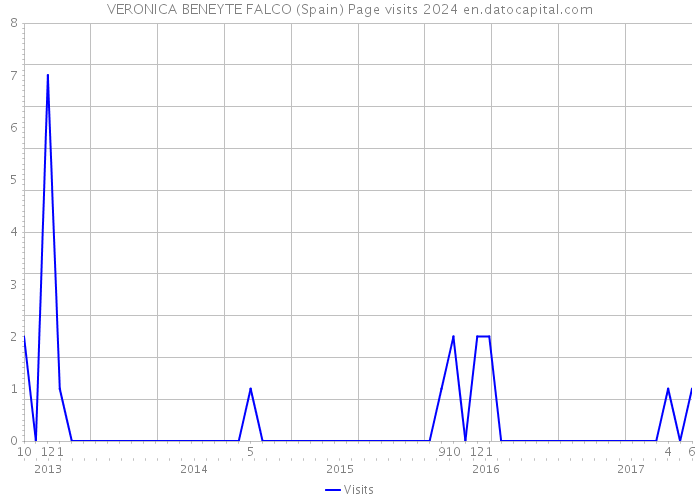 VERONICA BENEYTE FALCO (Spain) Page visits 2024 