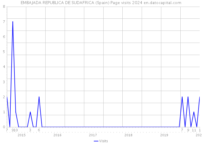 EMBAJADA REPUBLICA DE SUDAFRICA (Spain) Page visits 2024 