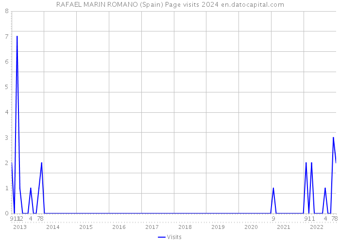 RAFAEL MARIN ROMANO (Spain) Page visits 2024 