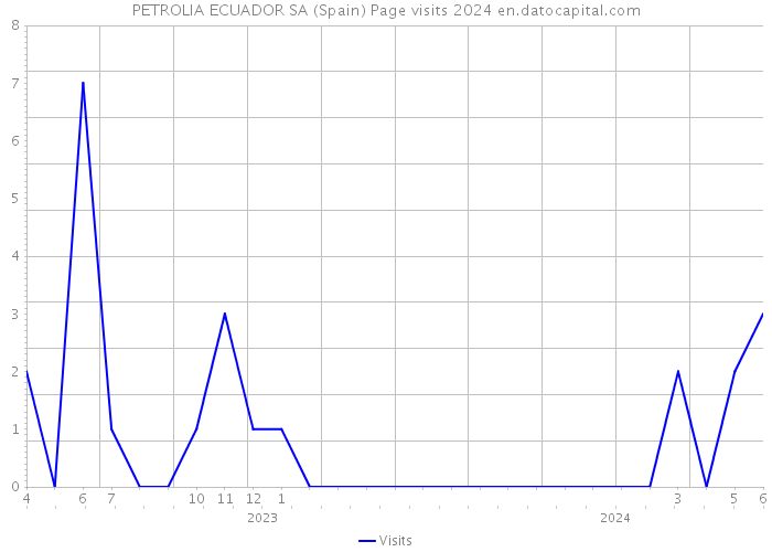 PETROLIA ECUADOR SA (Spain) Page visits 2024 