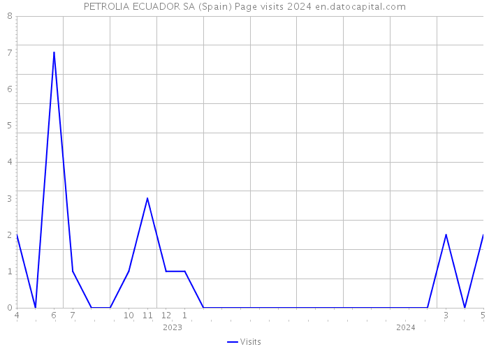 PETROLIA ECUADOR SA (Spain) Page visits 2024 