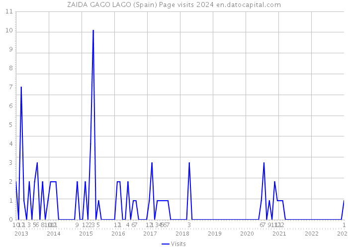 ZAIDA GAGO LAGO (Spain) Page visits 2024 