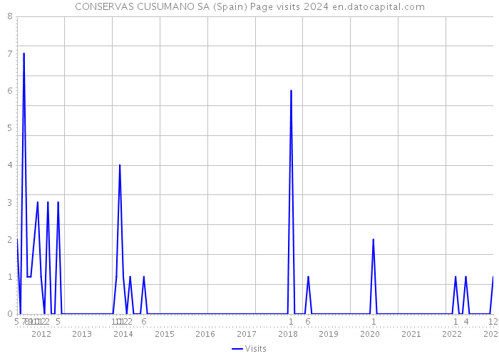 CONSERVAS CUSUMANO SA (Spain) Page visits 2024 
