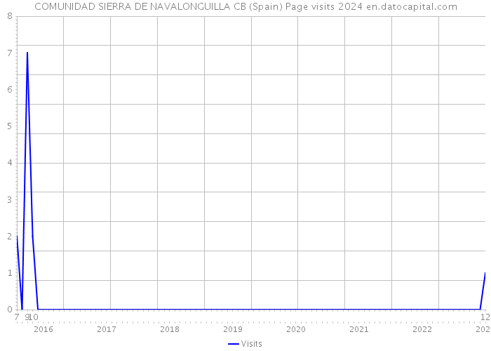 COMUNIDAD SIERRA DE NAVALONGUILLA CB (Spain) Page visits 2024 