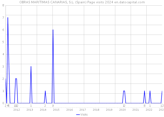 OBRAS MARITIMAS CANARIAS, S.L. (Spain) Page visits 2024 