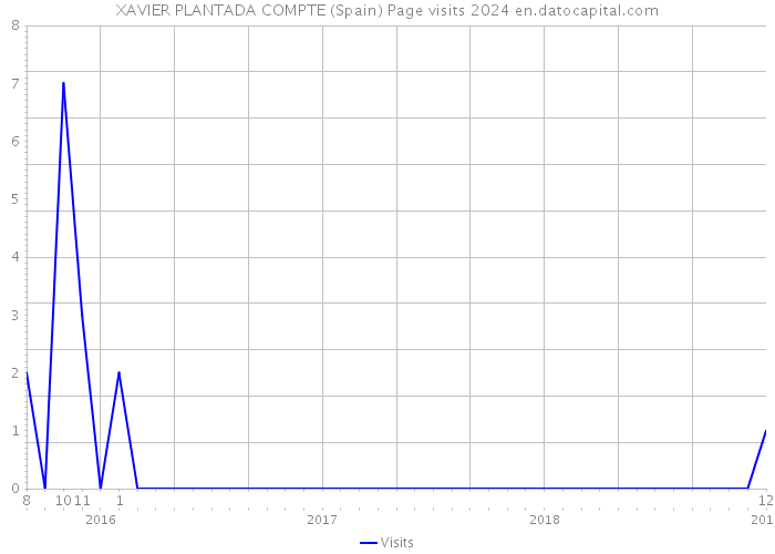 XAVIER PLANTADA COMPTE (Spain) Page visits 2024 