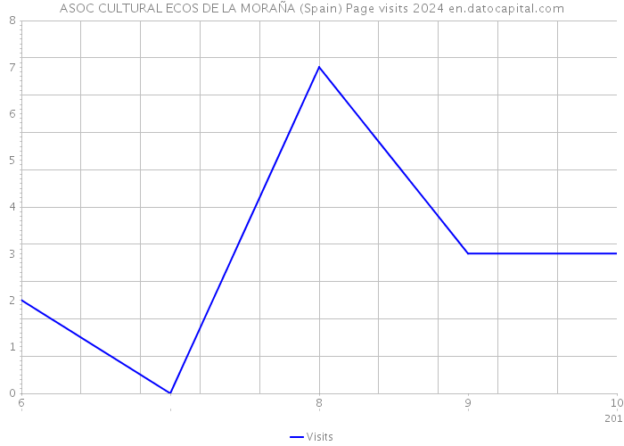 ASOC CULTURAL ECOS DE LA MORAÑA (Spain) Page visits 2024 