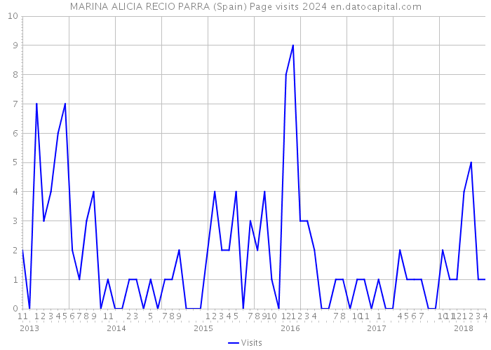 MARINA ALICIA RECIO PARRA (Spain) Page visits 2024 