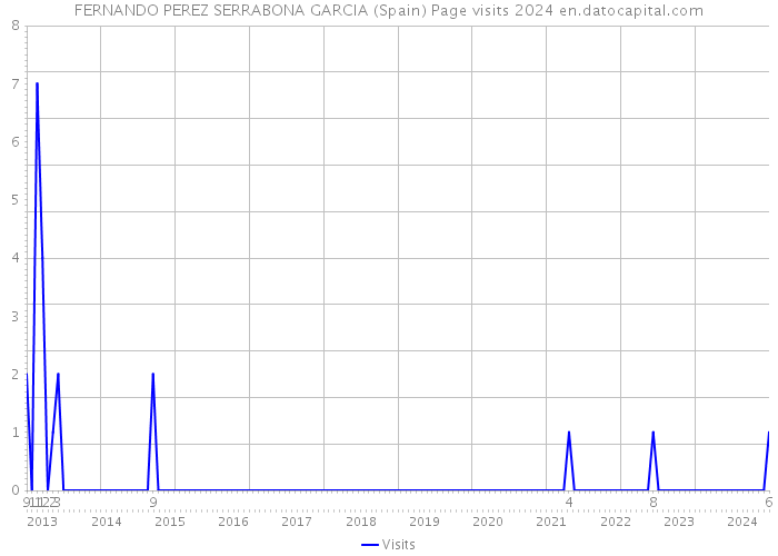 FERNANDO PEREZ SERRABONA GARCIA (Spain) Page visits 2024 