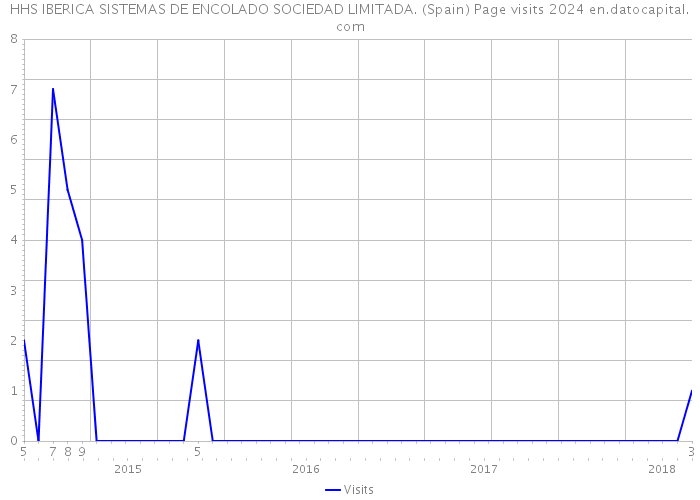 HHS IBERICA SISTEMAS DE ENCOLADO SOCIEDAD LIMITADA. (Spain) Page visits 2024 