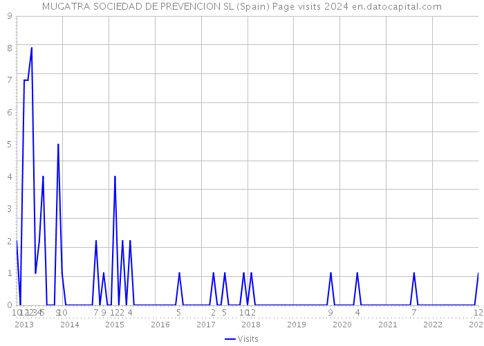 MUGATRA SOCIEDAD DE PREVENCION SL (Spain) Page visits 2024 