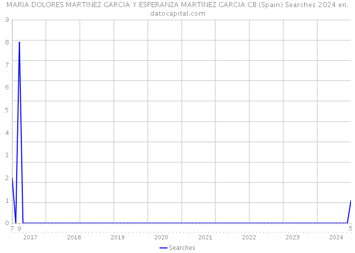 MARIA DOLORES MARTINEZ GARCIA Y ESPERANZA MARTINEZ GARCIA CB (Spain) Searches 2024 