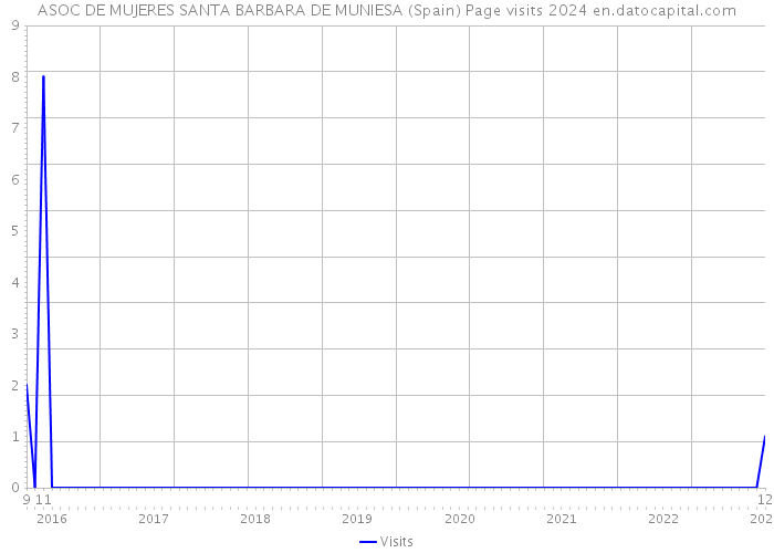ASOC DE MUJERES SANTA BARBARA DE MUNIESA (Spain) Page visits 2024 
