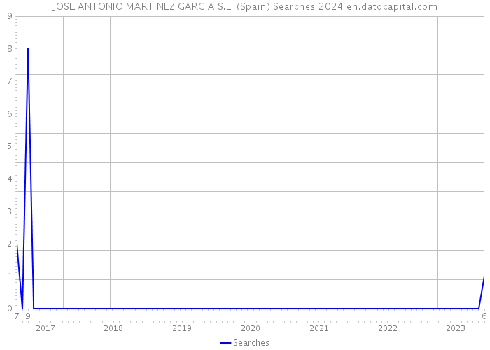 JOSE ANTONIO MARTINEZ GARCIA S.L. (Spain) Searches 2024 