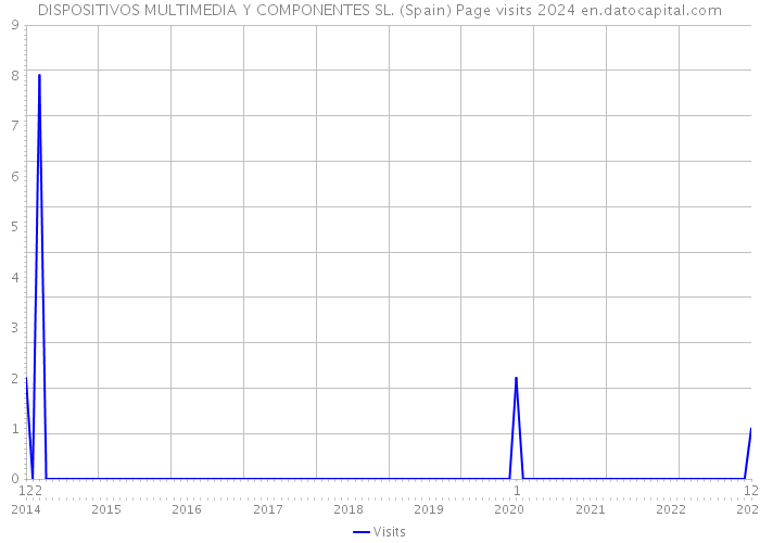 DISPOSITIVOS MULTIMEDIA Y COMPONENTES SL. (Spain) Page visits 2024 