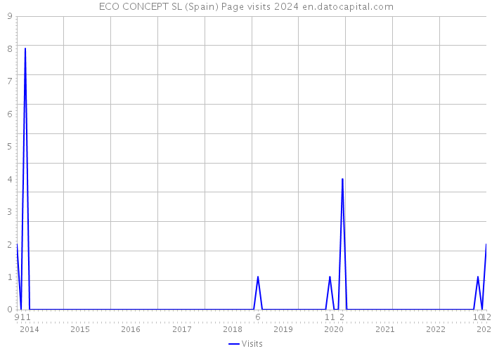 ECO CONCEPT SL (Spain) Page visits 2024 