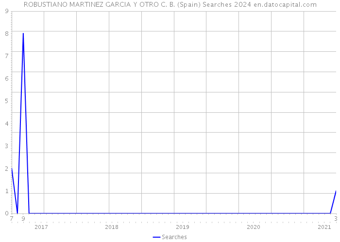 ROBUSTIANO MARTINEZ GARCIA Y OTRO C. B. (Spain) Searches 2024 