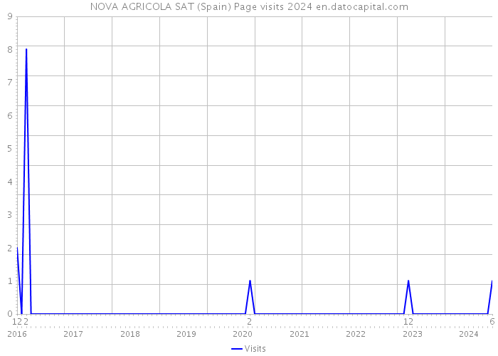 NOVA AGRICOLA SAT (Spain) Page visits 2024 