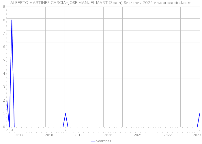 ALBERTO MARTINEZ GARCIA-JOSE MANUEL MART (Spain) Searches 2024 