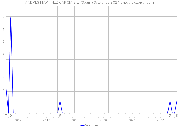 ANDRES MARTINEZ GARCIA S.L. (Spain) Searches 2024 