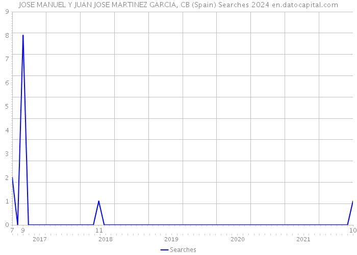 JOSE MANUEL Y JUAN JOSE MARTINEZ GARCIA, CB (Spain) Searches 2024 