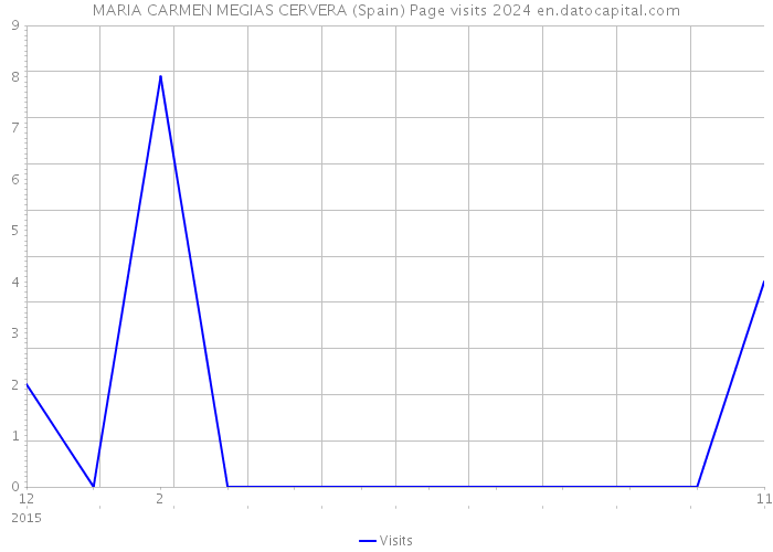 MARIA CARMEN MEGIAS CERVERA (Spain) Page visits 2024 