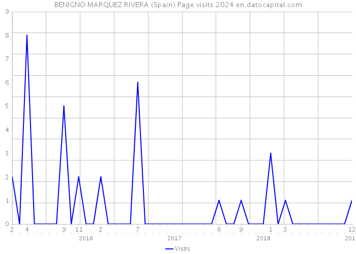 BENIGNO MARQUEZ RIVERA (Spain) Page visits 2024 