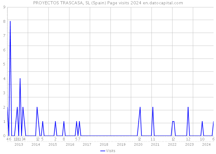 PROYECTOS TRASCASA, SL (Spain) Page visits 2024 