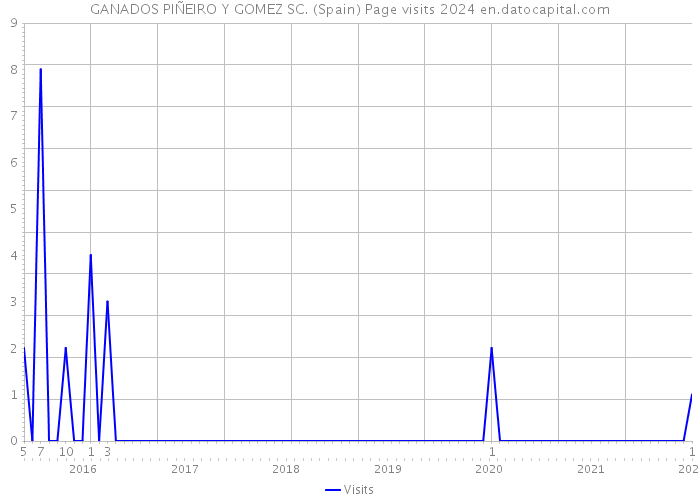 GANADOS PIÑEIRO Y GOMEZ SC. (Spain) Page visits 2024 