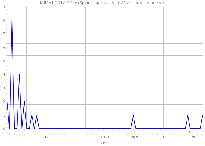 JAIME PORTA SOLE (Spain) Page visits 2024 