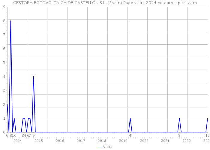 GESTORA FOTOVOLTAICA DE CASTELLÓN S.L. (Spain) Page visits 2024 