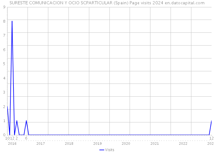 SURESTE COMUNICACION Y OCIO SCPARTICULAR (Spain) Page visits 2024 