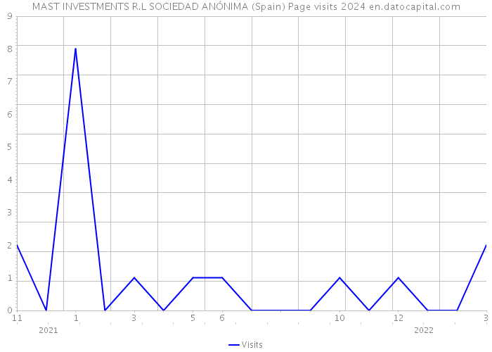 MAST INVESTMENTS R.L SOCIEDAD ANÓNIMA (Spain) Page visits 2024 