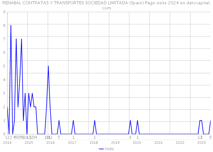 RENABAL CONTRATAS Y TRANSPORTES SOCIEDAD LIMITADA (Spain) Page visits 2024 