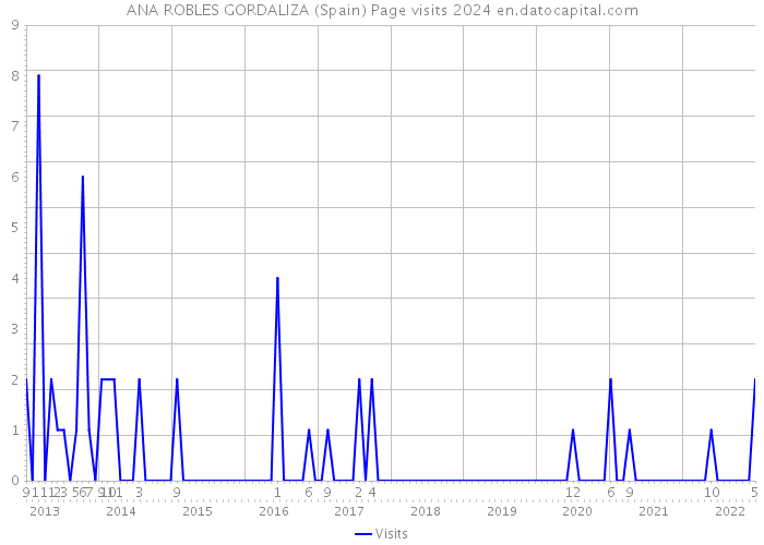 ANA ROBLES GORDALIZA (Spain) Page visits 2024 